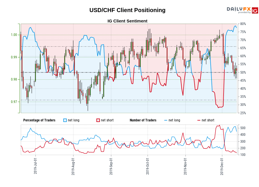 USD/CHF chart