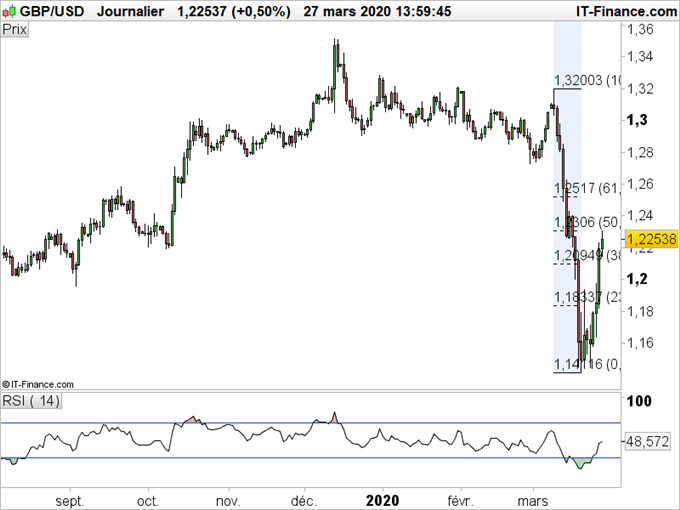 EUR/USD, GBP/USD : Le dollar recule provisoirement