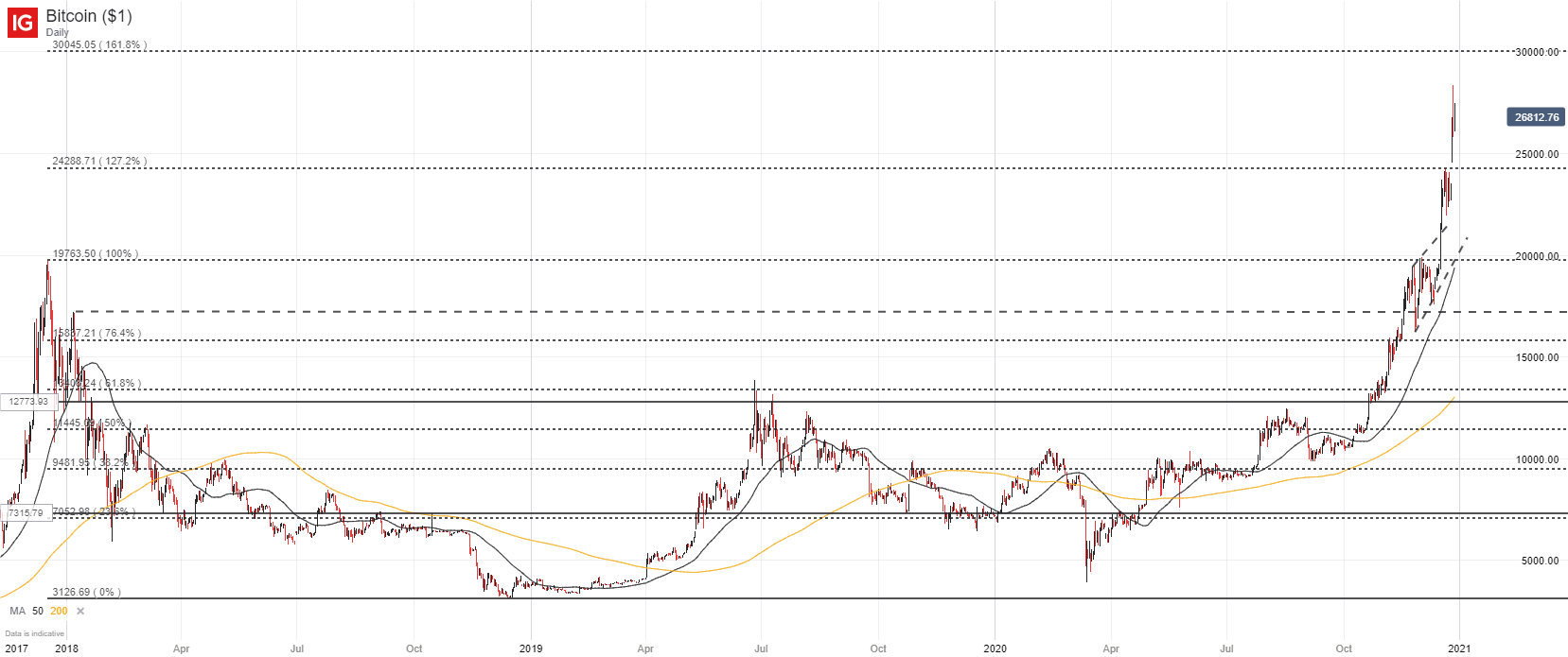 Market Wrap Bitcoin Holds Above 30k But Price Chart Looks Ugly Coindesk