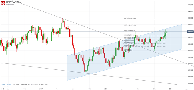 USD/CAD Chartanalyse auf Wochenbasis