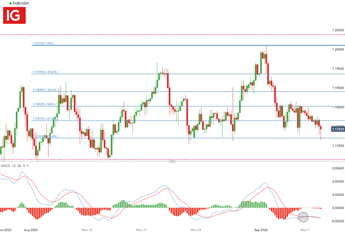 EUR/USD 4 Hour Chart