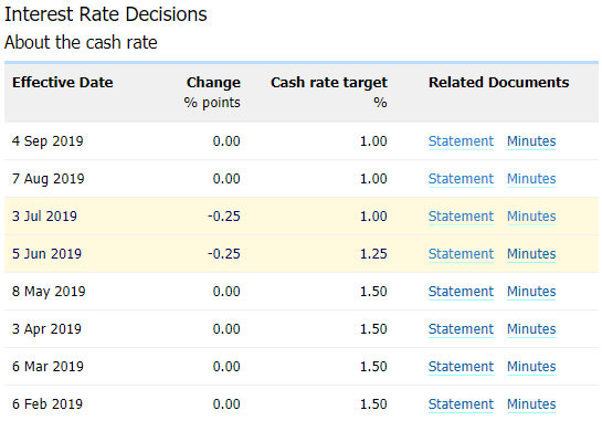 Image of RBA interest rates