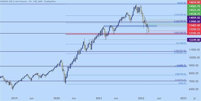Nasdaq 100 weekly price chart