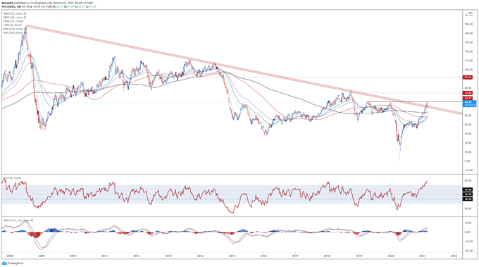 Crude Oil Chart