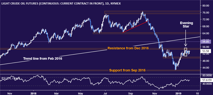 Crude oil price chart - daily