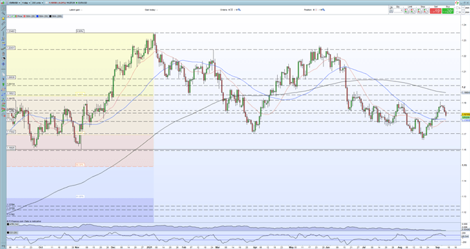 Perspectiva EUR / USD: dirigida por el dólar estadounidense a medida que se acerca una reunión notable del BCE  