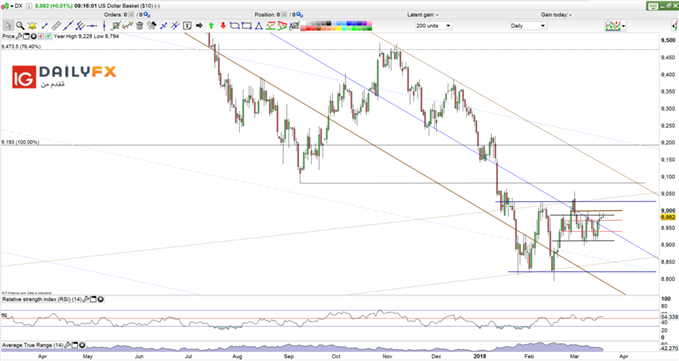 DXY prices daily chart