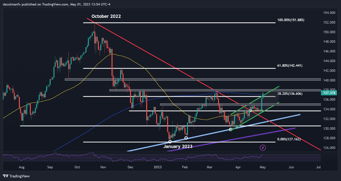 USD/JPY выходит из-под контроля, разрушает ключевое сопротивление Фибоначчи, S&P 500 колеблется на уровне 4200