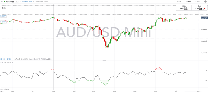 Australian Dollar Forecast: Key AUD/USD Levels To Watch