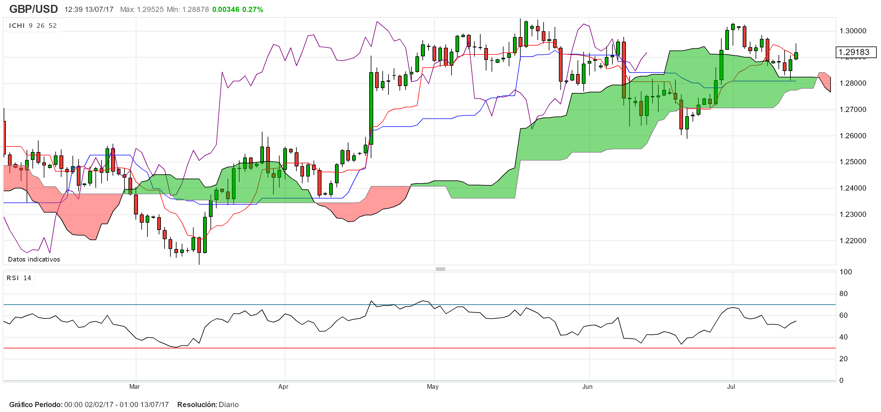 El BoE da impulso al GBP/USD. ¿Logrará recuperar los 1.30?