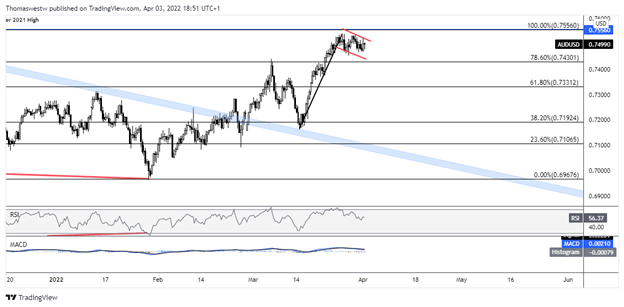 На графике AUD/USD отмечен бычий потенциал, поскольку РБА приближается на фоне карантина в Китае