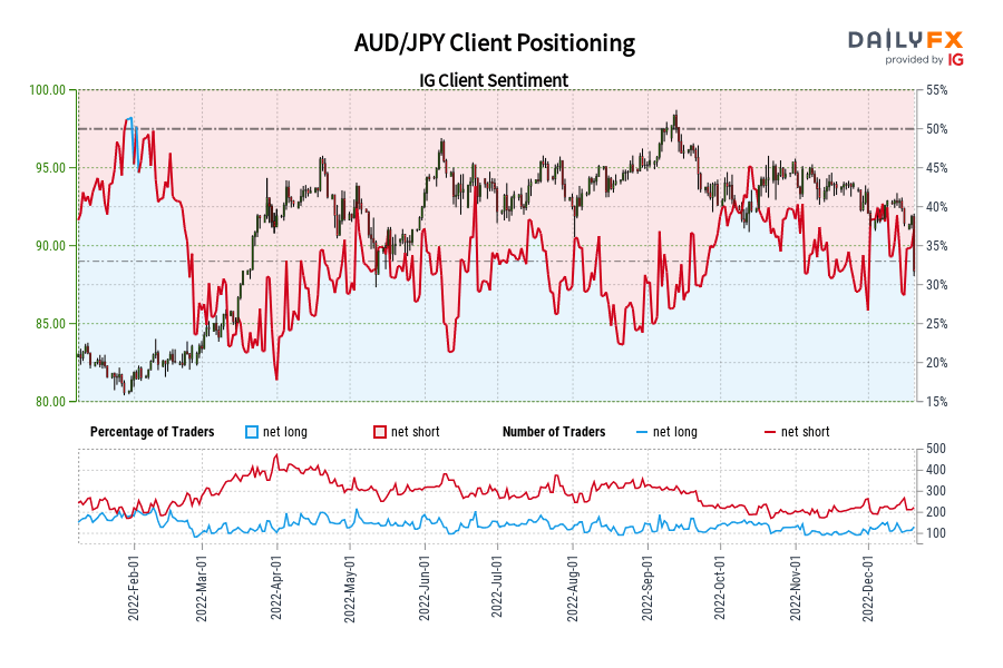 AUD/JPY Client Positioning