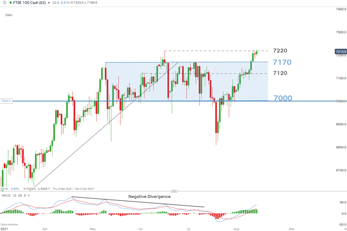 FTSE daily chart