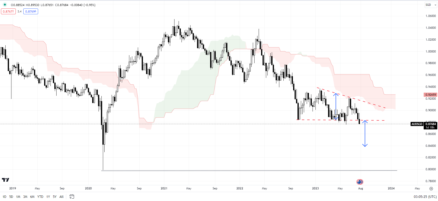 Австралийский доллар пострадал из-за снижения аппетита к риску; AUD/USD, AUD/CAD, AUD/SGD Настройки цен