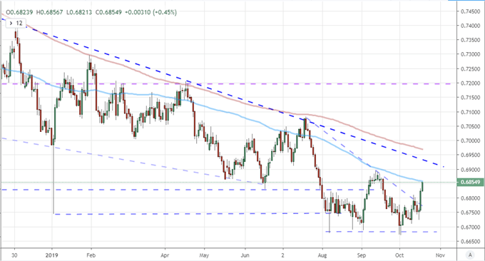 AUDUSD with 100-Day and 200-Day moving averages