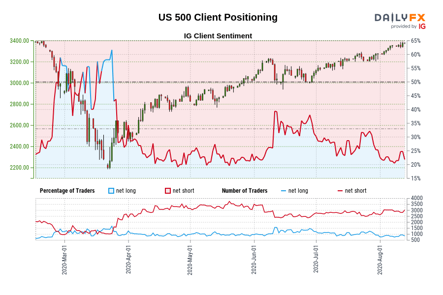 US 500 Client Positioning