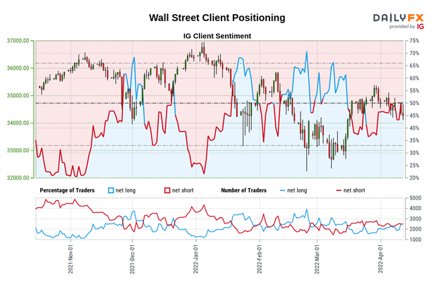 S&amp;P 500, Dow Jones Forecast: Wall Street at Risk as Retail Traders Boost Long Exposure