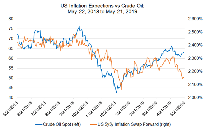 oil price, oil technical analysis, oil chart, us inflation expectations, us cpi expectations, us inflation forecast