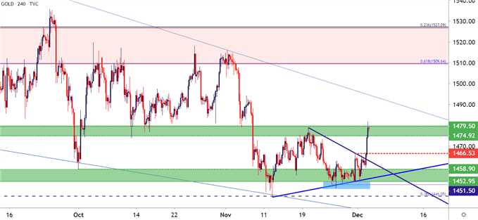 gold price chart