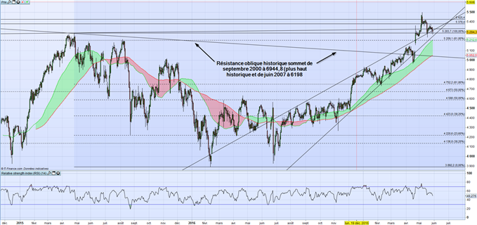 CAC/DAX : La confiance des ménages ressortie au plus haut depuis 2007 en France ne semble pas suffire après Matteo Renzi