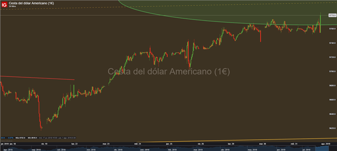 Gráfico 30 minutos DXY - 31/07/2019