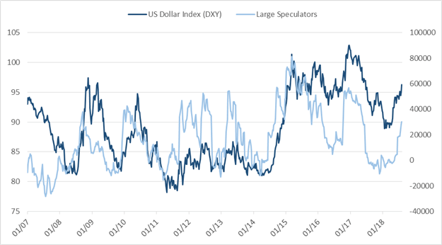 CoT-Update: Großspekulanten stoßen weiter EUR/USD und Gold Netto-Longs ab