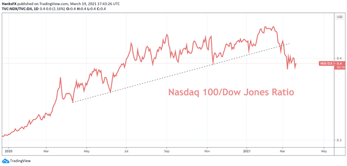 Nasdaq 100, Dow Jones Chart