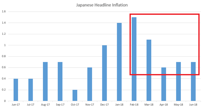 Japan Inflation Since June of 2017
