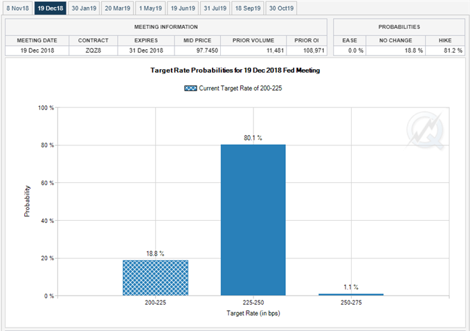 Image of Fed Fund Futures