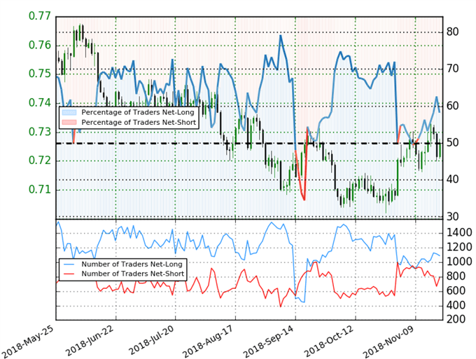 AUD/USD Trader Sentiment
