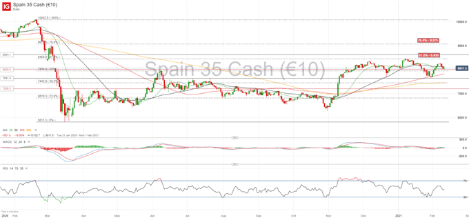 IBEX 35 Forecast: Technical Pattern Suggests Further Bearish Pressure  