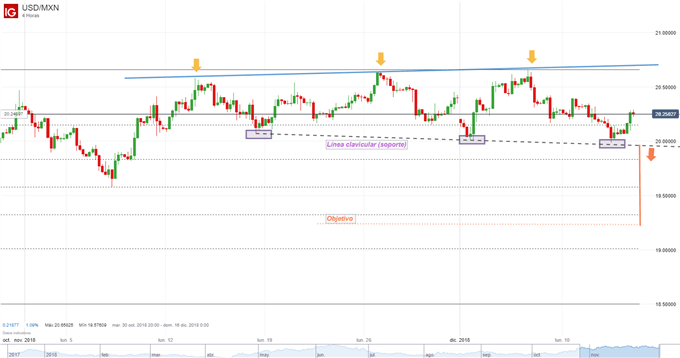 Estrategia de patrón de triple techo - USDMXN