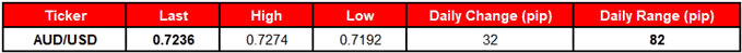 Image of daily change for audusd rate