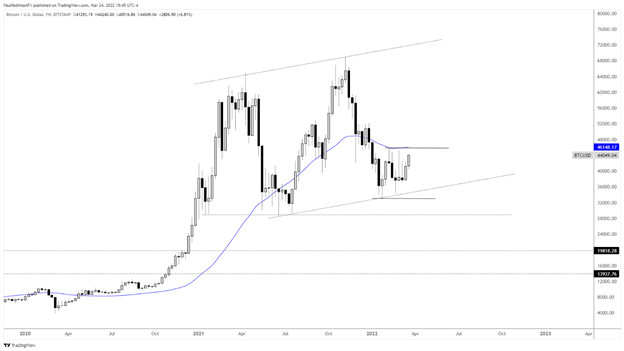 Bitcoin Price Q2 Technical Forecast: Quiet Trading Won’t Last Long