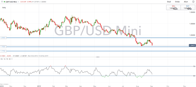 British Prime Minister Johnson May Trigger Instant Election, GBP / USD Slammed