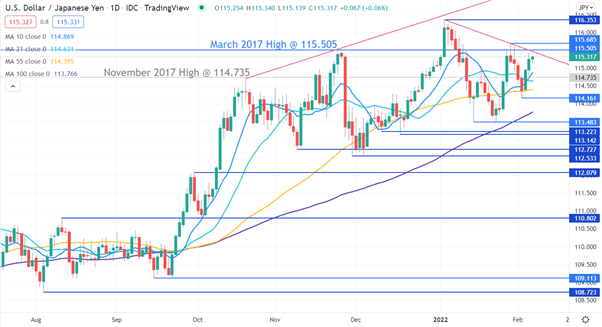 USD/JPY CHART