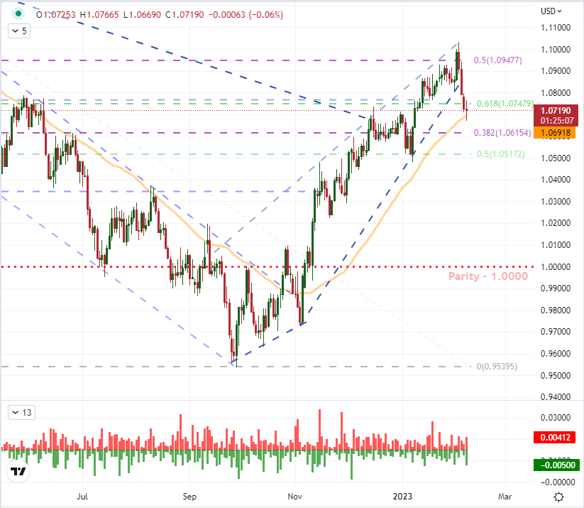 Разворот тренда EURUSD остановился после комментариев Пауэлла