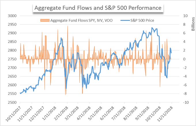 SPy price chart and fund flows