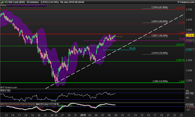 Analyse intraday du S&P 500 du 09 janvier 2019