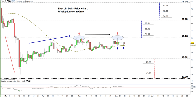 Litecoin daily price chart 08-06-20 zoomed in