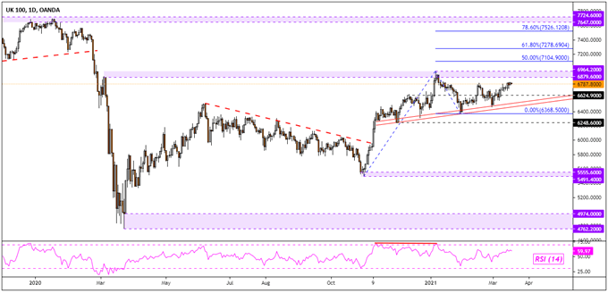 FTSE 100 Daily Chart