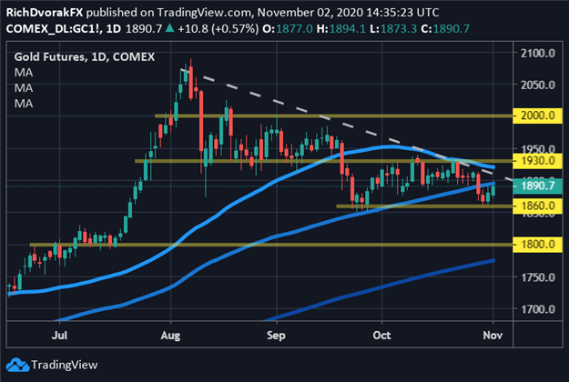 Gold price chart forecast