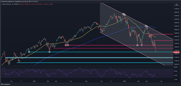 S&P 500, Nasdaq 100 резко упали из-за беспокойства по поводу рецессии, апрельские данные по инфляции в США ожидаются