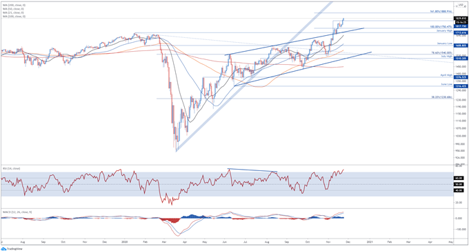 Russell 2000, Dow Jones to Rise on Vaccine Results, Biden Transition 