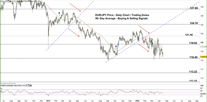 EURJPY daily price chart 15-04-20 zoomed out