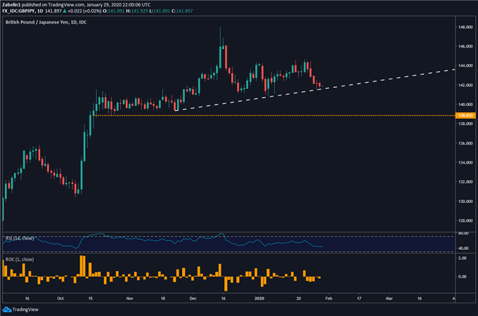Chart showing GBP/JPY