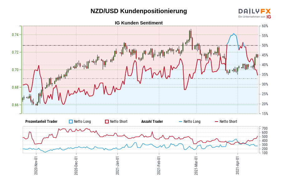 NZD/USD Kundenpositionierung