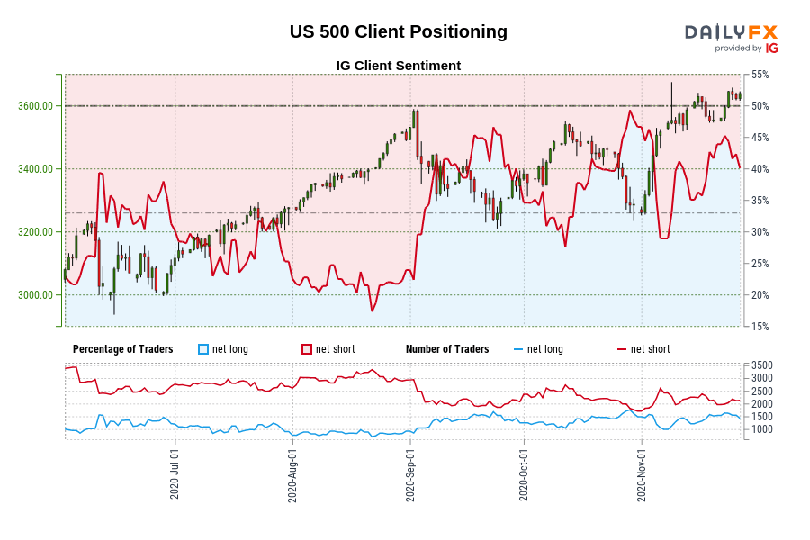 US 500 Client Positioning
