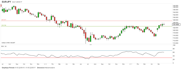 EUR/USD : l’euro subit des prises de bénéfices, mais reste bien orienté