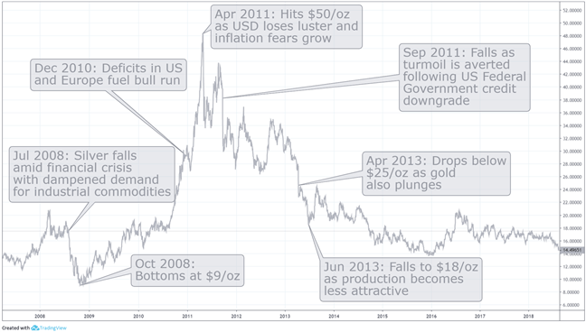 Chart to show silver's price movements over time